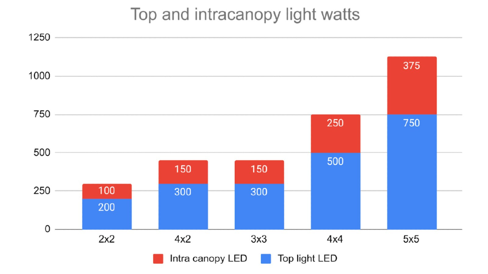 Does Intra Canopy Grow Lighting Work?