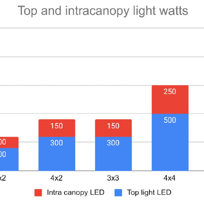 Does Intra Canopy Grow Lighting Work?
