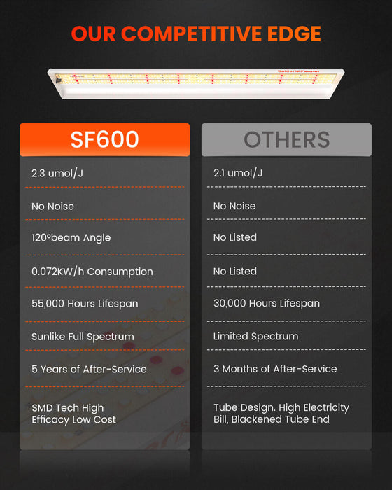 Spider Farmer® SF600 74W LED Grow Light  - LED Grow Lights Depot