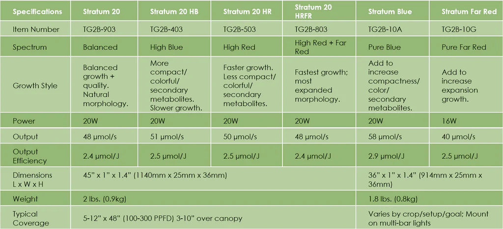 TotalGrow Stratum 20 Clone LED Grow Bar | 3-Pack | Multiple Spectrum Options | 20W  - LED Grow Lights Depot