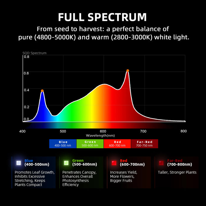Fan System Checklist Newest Version G3000 Full Spectrum LED Grow Light丨 Next-Gen 6” Clip Fa ...