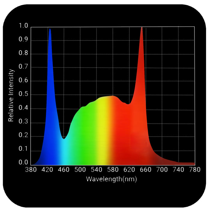 HLG 750 FS LED Grow Light | Full Spectrum White & Deep Red, Dimmable | High Efficiency and Integrated Reflectors