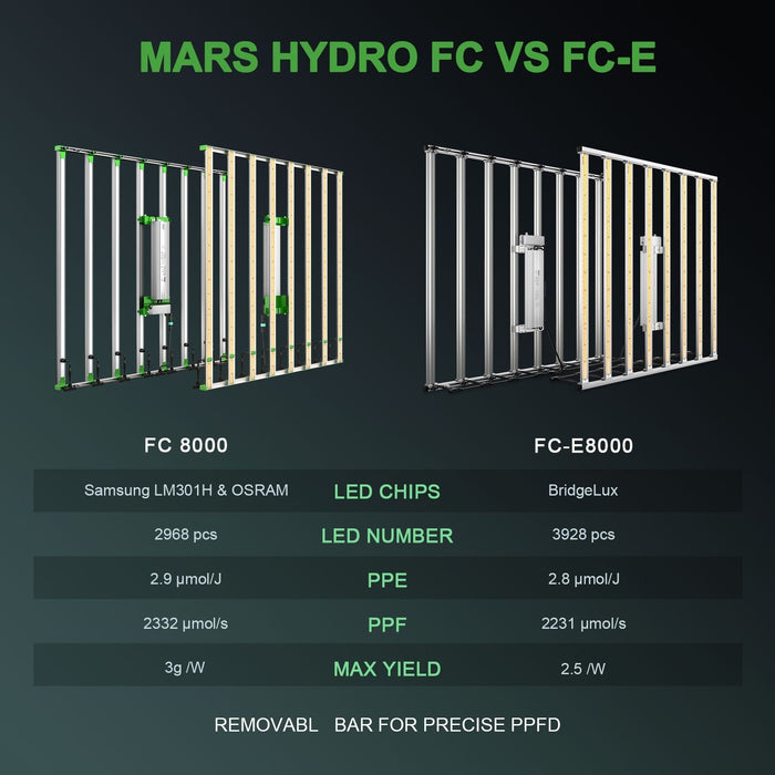 Mars Hydro FC 8000 - LM301H  - LED Grow Lights Depot