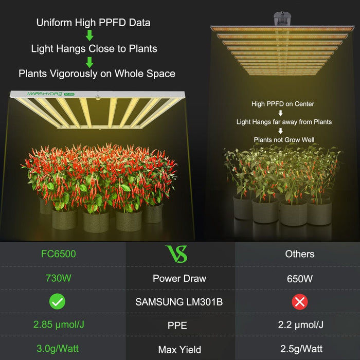 Mars Hydro Smart FC6500 Samsung LM301B 730W  - LED Grow Lights Depot